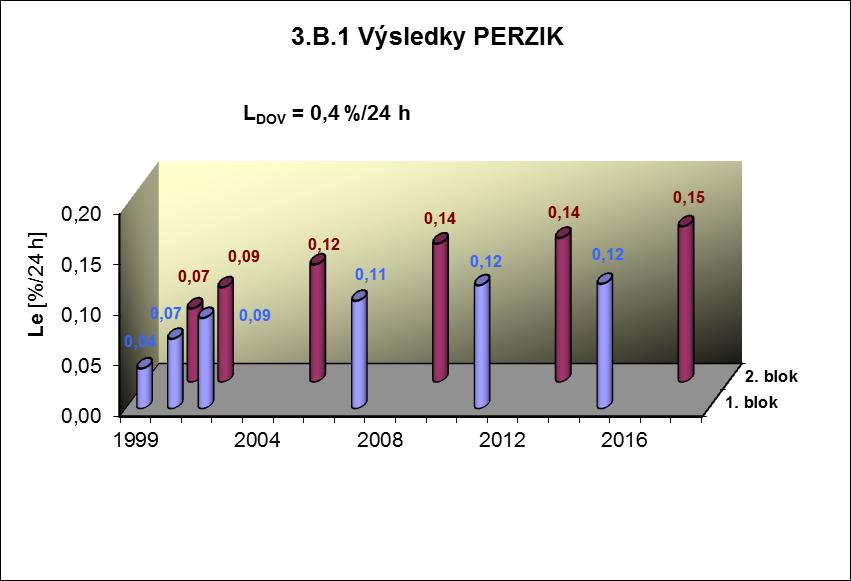 3.B Hermetická obálka Příloha č. 3 Výsledky hodnocení souboru Provozně bezpečnostních ukazatelů v roce 2018 pro JE Temelín Graf 3.B.1 uvádí výsledky PERZIK bloků (L e ), tzn.