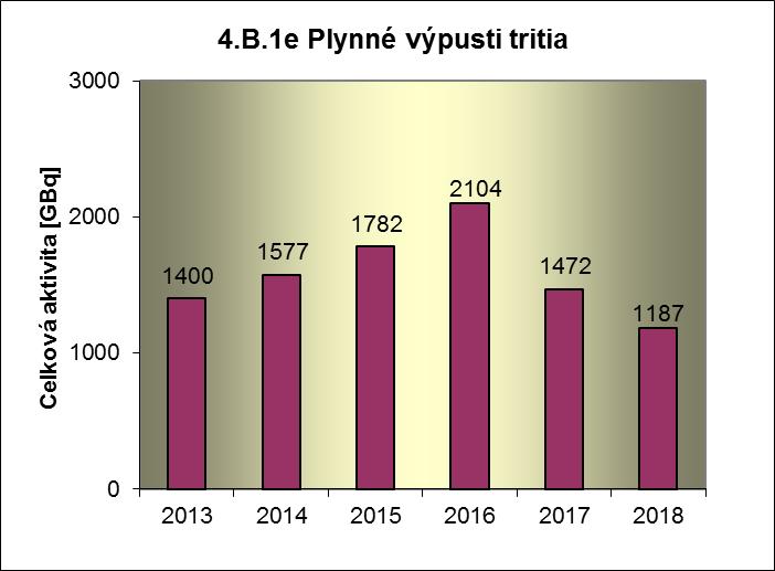 ukazatelů v roce 2018 pro JE Temelín Graf 4.B.