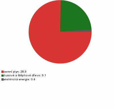 Svobody 40/10, 78701, Šumperk 27.6.