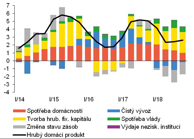 Hrubý domácí produkt (meziroční změny v %, příspěvky v procentních bodech, sezonně očištěno) Pozn.: Zpřesněný odhad ČSÚ z 2.4.