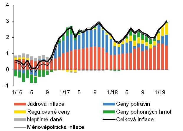 Inflace (meziroční změny v %, příspěvky v procentních bodech) Pramen: ČSÚ Celková inflace zrychlila z 2% v prosinci na 2,5% v lednu, na 2,7% v únoru a na 3%