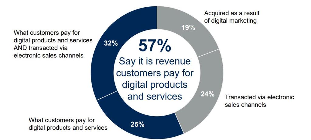 Digital Revenue CEO předpokládají, že v roce 2020 bude