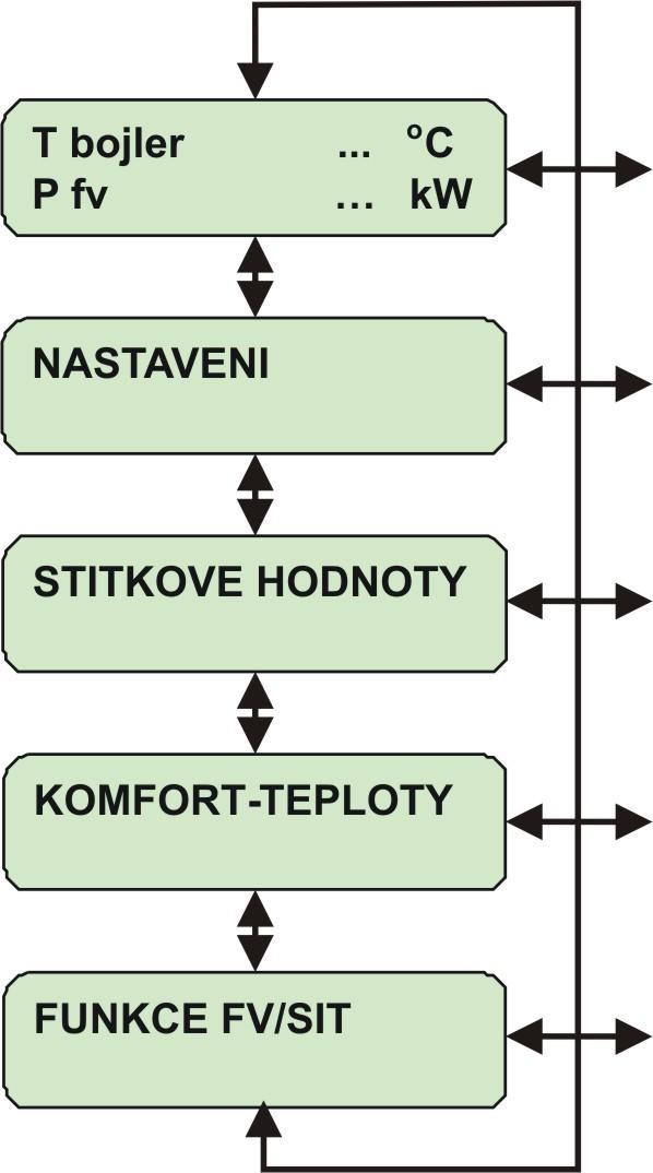 4. plnit další funkce - automatické dostavení maximálního bodu výkonu MPPT - při všech režimech hlídat maximální teplotu v bojleru (přepínání na Z2) - při provozu AC případný příkon z FV směrovat do