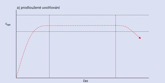 Pro prodloužené uvolňování léčivé látky z tablety je typické, že probíhá řízeně a terapeutická hladina léčivé látky v krevní plazmě je udržována po časový interval 8-12 hodin (1) (8).