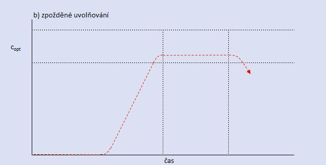 Obrázek 2- Kinetický profil zpožděného uvolňování léčiva (9) Obrázek 3- Kinetický profil s pulzním uvolňováním léčiva (9) c opt optimální koncentrace léčiva v krevní plazmě 1.