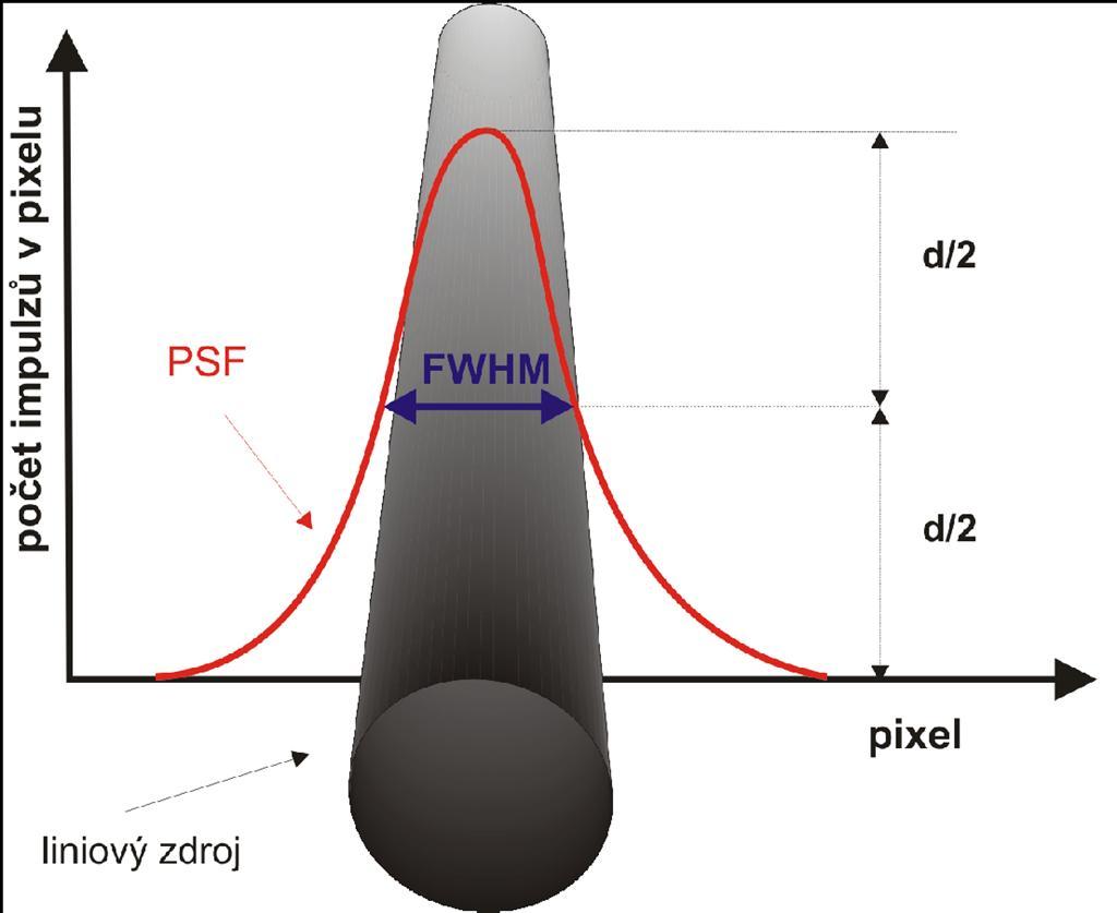počet impulzů Prostorová rozlišovací schopnost (FWHM) - je dána šířkou v polovině výšky (FWHM) odezvy systému na bodový (čárový ) zdroj (PSF)