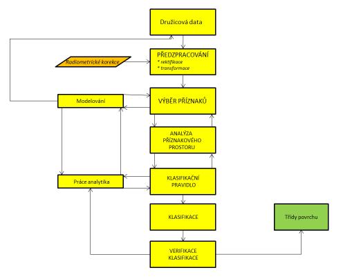 Obrázek 1: Schéma klasifikace Vrstva zástavby se převedla z rastru na polygon (nástroj Raster to polygon) a upravil se souřadnicový systém 3.