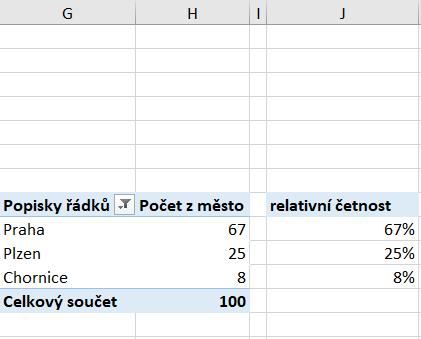 Ve sloupci J budu počítat relativní četnost pomocí