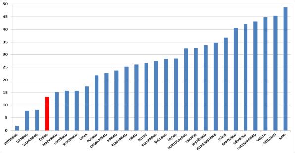 Gender pension gap v zemích EU (%) - důchodci ve věku 65-79 let (2016) Zdroj dat: Pension Adequacy Report 2018 (Volume 1), EK 2018.