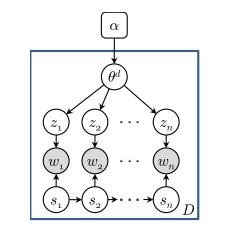 Θ(i)) téma (můžeme jej označit z). Výběr tohoto tématu je závislý na pozici daného slova a dokumentu, v němž se nachází. Můžeme tedy formálně zaspat, že z = z(i, j).
