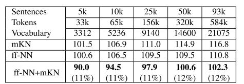 modelů. V prvním řádku, je počet vět v tisících, symboly a v dalším velikost slovníku. Hodnoty uvedené v této tabulce jsou perplexity pro dané modely.