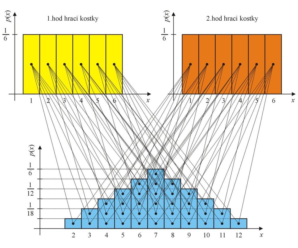 Pravděpodobnost součtu čísel ve dvou hodech hrací kostky Princip sestavení výsledného histogramu pro součet čísel ve dvou hodech