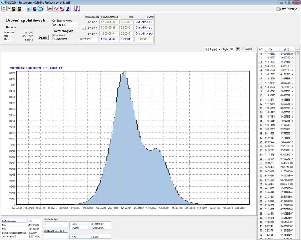 Posouzení spolehlivosti Histogram funkce spolehlivosti RF