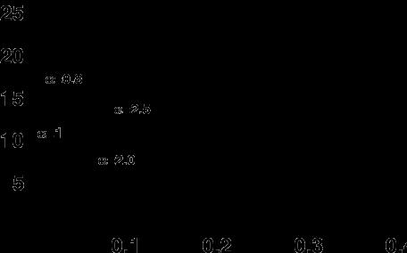 Substituční modely Gamma distribuce (Γ): modeluje variabilitu v míře nukleotidových substitucí na různých pozicích alignmentu.