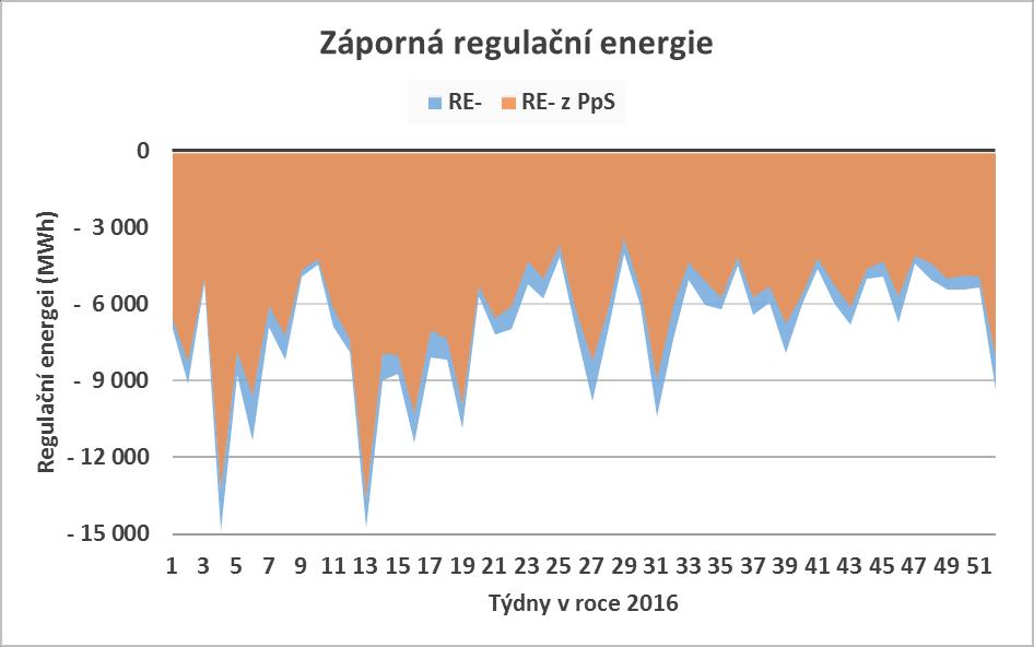 Obrázek 6: Grafické znázornění bilance