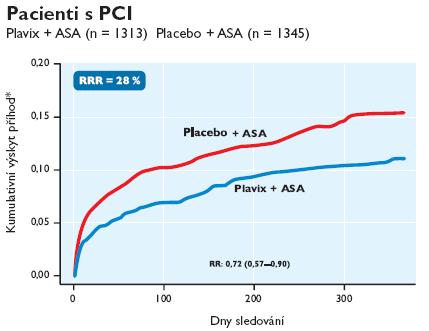 Combination of Clopidogrel and