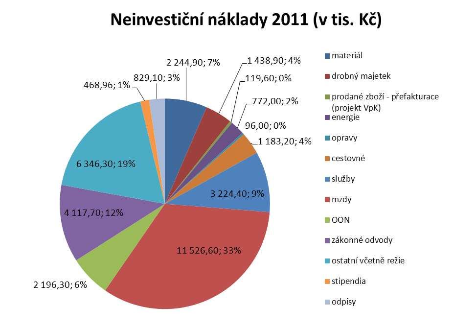 1.4 výdaje 2011- členění dle účetní evidence v tis. Kč.