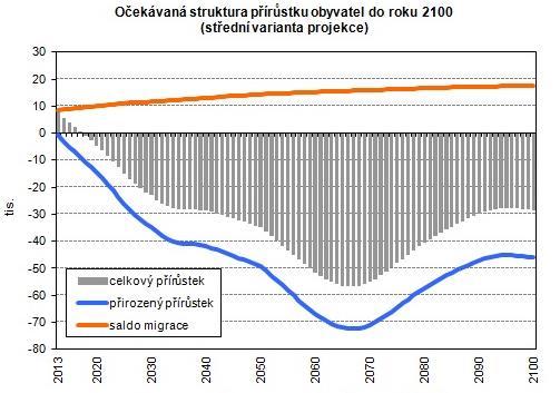 obcích v blízkosti velkých měst nebo alespoň dobře dopravně dostupné. Rozdíly v zalidněnosti jednotlivých území by se měly v čase spíše prohlubovat. Graf č.