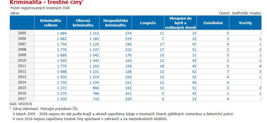 3.9 Kriminalita Tab. č.