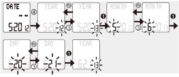 Impulzní tlačítko slouží k postupu mezi hodnotami YEAR (rok), MONTH (měsíc) a DAY (den). 4.