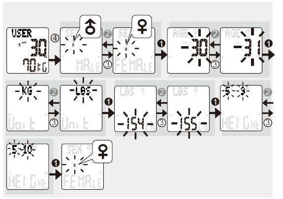 11. Režim údajů o uživateli 1. Na displeji se zobrazují parametrické údaje o uživateli: pohlaví, věk (5 99), tělesná hmotnost (10 199 kg nebo 10 499 lb) a tělesná výška.