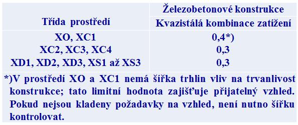 Doporučená šířka trhliny w max [mm] Poznámka: Pokud při kvazistálé kombinaci zatížení nevznikají trhliny, je nutno si uvědomit,