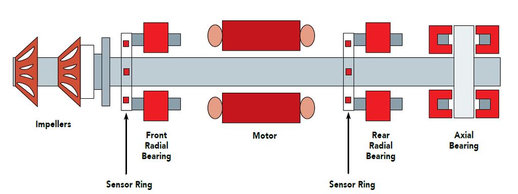 Magnetická ložiska a přímý pohon hřídele Magnetická ložiska spolu s chytrou elektronikou neustále udržují hřídel přesně