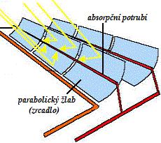 1.1.1.1 Parabolické žlaby U tohoto typu solární tepelné elektrárny dochází k usměrnění slunečního záření pomocí zrcadel ve tvaru žlabu s parabolickým průřezem.