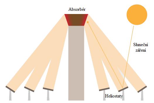 4: Schéma solární tepelné elektrárny s parabolickými žlaby a akumulací tepla [14