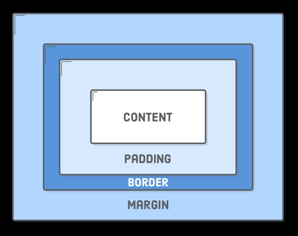 CSS Box model Padding = vnitřní odsazení Border = rámeček Margin = vnější odsazení Šířka nebo výška elementu = viditelná šířka nebo výška obsahu +