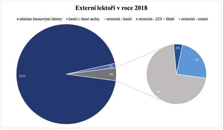 Objem práce byl rozdělen mezi tři pracoviště ŠVZ, především s ohledem na možnosti každého pracoviště.