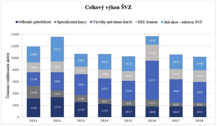 2011 2012 2013 2014 2015 2016 2017 2018 Odborné způsobilosti 3146 3379 2539 2243 1877 1806 1820 1813 Specializační kurzy 2118 1137 1236 855 938 1155 628 658 Výcviky nad rámec kurzů 2338 3081 3492