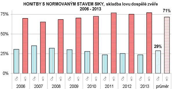 Extrémně vysoký podíl kolouchů v lovu nasvědčuje zatajování laní (pokud kolouši nebyli vykázáni nepravdivě např. místo jelenů).