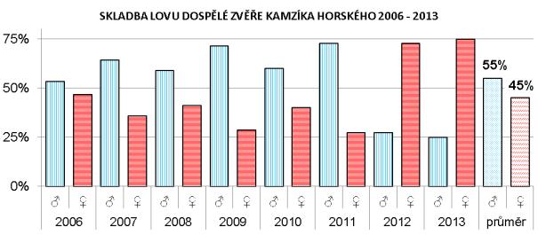 V posledních dvou letech ale bylo nutno poměr v lovu přechodně obrátit. Všechny honitby (kamzík horský je téměř výlučně chován dle plánu lovu) 7.