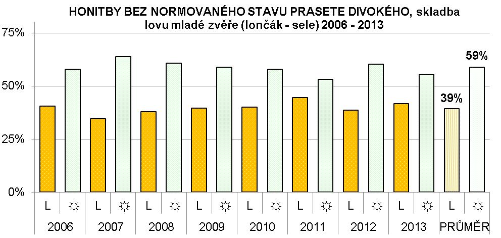 Honitby bez plánů lovu prasete divokého(bez normovaných stavů) 8.