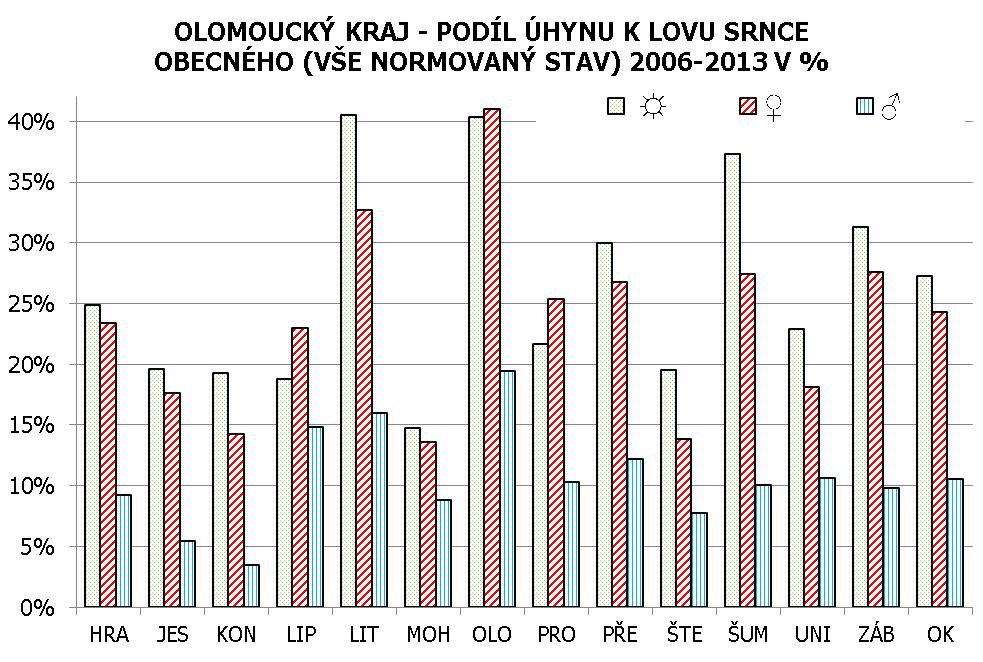 Ve vykázaném úhynu dospělé zvěře je převaha srn, v lovu je poměr spíše obrácený: lov srnce obecného ve všech honitbách úhyn srnce obecného ve všech honitbách 44% 56% 64% 36% b) jelen evropský