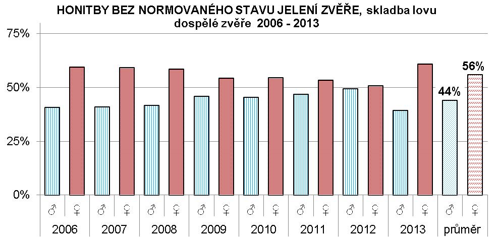 jelení zvěře