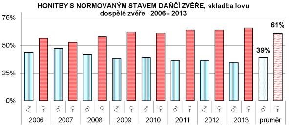 3. DANĚK SKVRNITÝ (KOP = 0,8) Cílový stav: lov v poměru pohlaví 1 : 1 s podílem 35 % daňků a 29 % daňčat. Česká republika: lov v poměru pohlaví 1 : 1,41 s podílem 27 % daňků a 35 % daňčat.