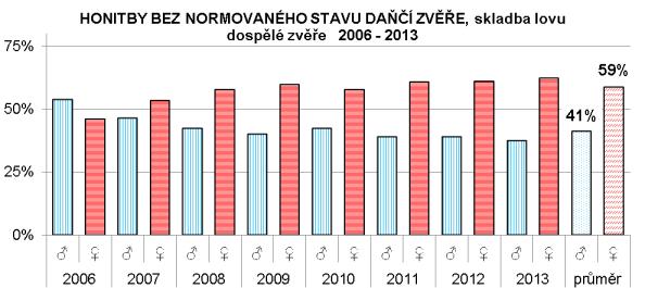 Honitby bez plánů lovu daňčí zvěře (bez normovaného stavu) 4. MUFLON (KOP = 0,9) Cílový stav: lov v poměru pohlaví 1 : 1 s podílem 35 % beranů a 29 % muflončat.