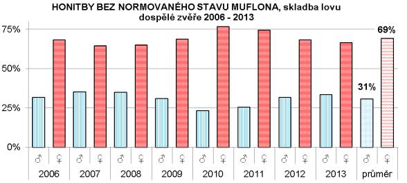 Bez plánů lovu: lov v poměru pohlaví 1: 3,00 s podílem 16 % jelenů a 46 % kolouchů.