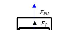 obr. 6. Síly v klikovém mechanismu od tlaku plynů [7] 4.1.