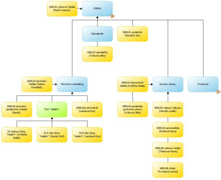 5.1.1. Organigram Obr.