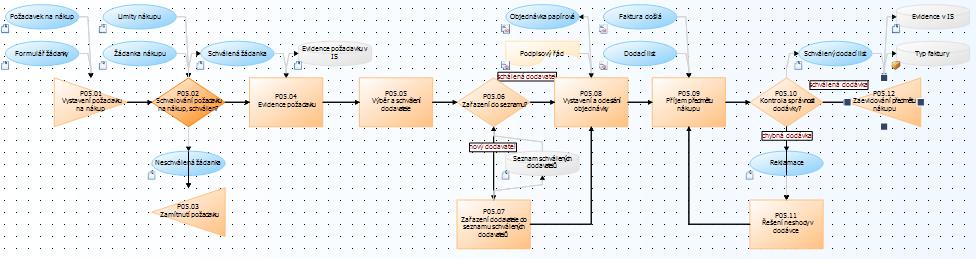 Další funkce: HTML export popsáno výše Práce s diagramem a stromem popsáno výše Sestavy popsáno výše Kopírování celých procesních map včetně jejich atributů Generování hromadných úkolů po stisknutí