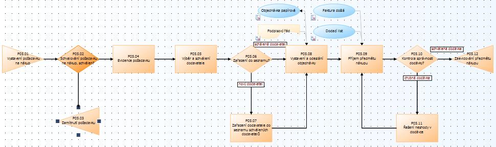 Obr. ukázka procesního schématu před exportem do XML a následně po importu do jiné databáze (chybí pouze zdroje, které nejsou typu externí nebo odkaz) 6.1.2.