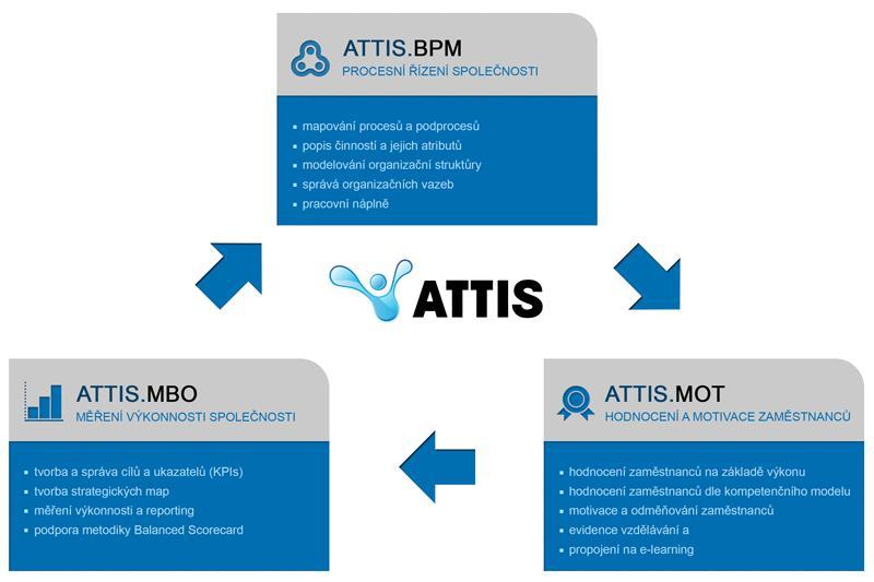 1. Úvod Dokument s popisem funkcionality pro verze ATTIS 4.9x. 1.1. Stručný popis aplikace moduly Manažerský software ATTIS je sada softwarových nástrojů pro podporu řízení výkonnosti firem a organizací soukromého i veřejného sektoru.