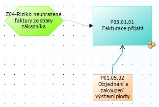 Obr. ukázka propojení rizika s dotčeným procesem v procesní