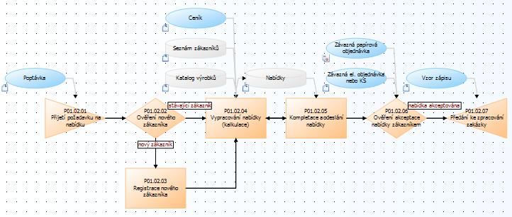 Obr. namodelovaný proces Zpracování nabídky v modulu BPM s využitím modelovacího jazyku ATTIS Obr.