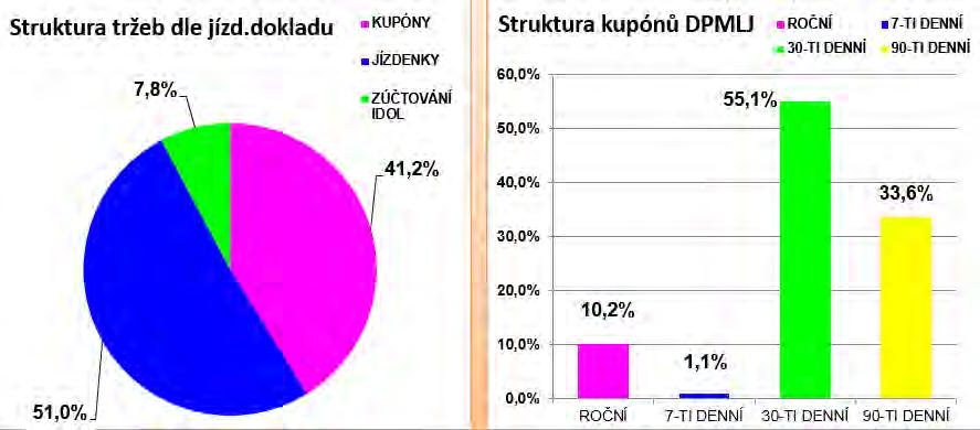 výroční zpráva 2016 Reálnými vlivy na výši a strukturu tržeb jsou jednak klimatické podmínky (Liberec a Jablonec nad Nisou jsou vyhledávanými centry zimních sportů) a jednak motivační podmínky pro