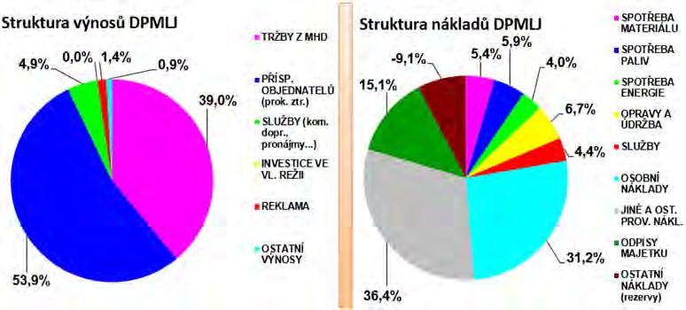 výroční zpráva 2016 komunikaci se zákazníky, v personalistice, v řízení informačního systému, v péči o technický stav vozidel atd.