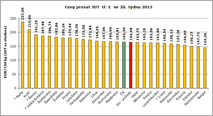ZNTATIVNÍ CNY ASAT A MLADÝCH BÝKŮ V ZAHANIČÍ A Č grafy ramen: uropean